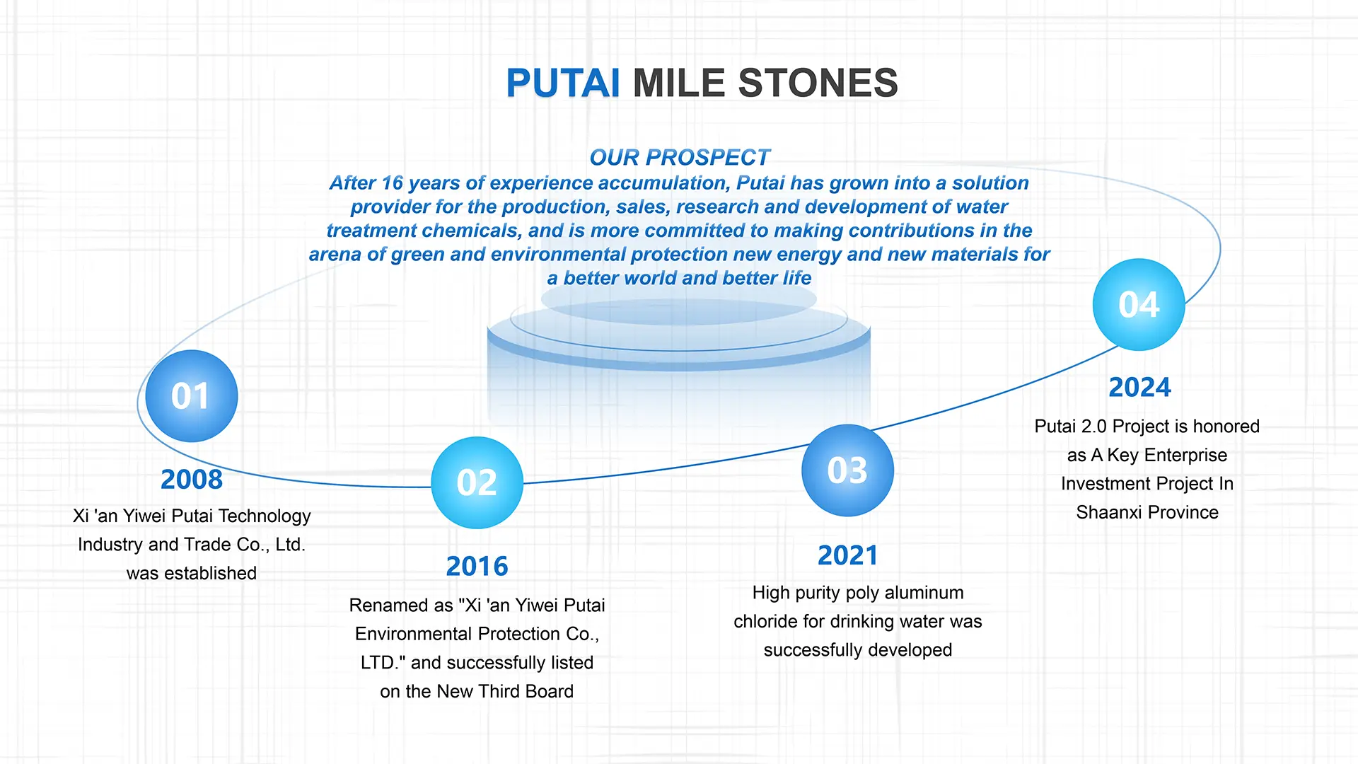 PUTAI MILE STONES